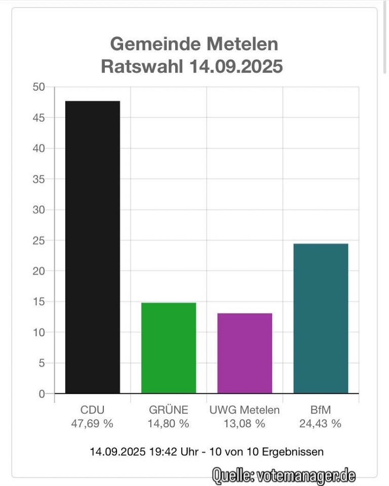 Ratswahl 14.09.2025
